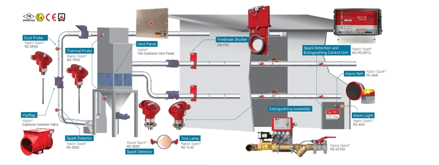 Diagram of a Boss fire and explosion protection system with spark detectors, extinguishers, and isolation valves